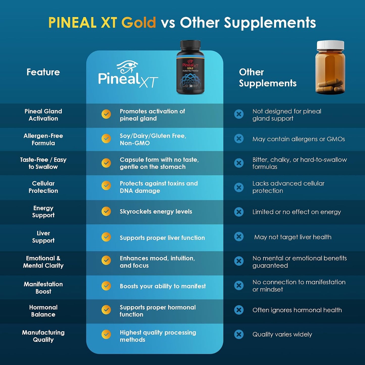 Pineal XT Gold - Pineal Gland Supplement - Third Eye Awakening - Focus and Memory Supplement for Brain - 7 Powerful Ingredients Decalcify, Detox, and Activate Your Pineal Gland