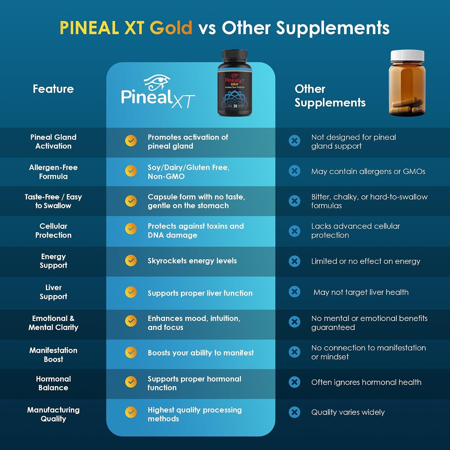 Pineal XT Gold - Pineal Gland Supplement - Third Eye Awakening - Focus and Memory Supplement for Brain - 7 Powerful Ingredients Decalcify, Detox, and Activate Your Pineal Gland