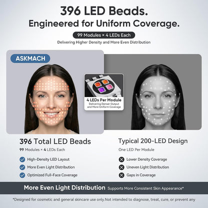 Transform Your Skin with Our FDA Cleared Red Light Therapy Face Mask - Truly Wireless, 396 Gold-Wire LEDs, 7 Light Modes for Personalized Care, 20+ Sessions per Charge, Perfect for Travel, Backed by 3-Year Warranty